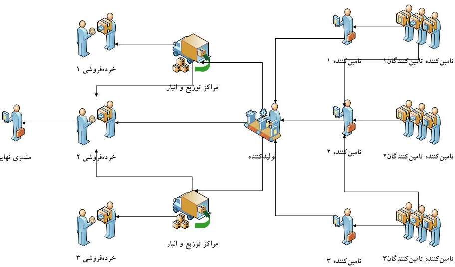 مدیریت زنجیره‌ی تامین