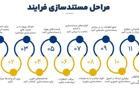 چگونه مستند سازی صحیح در نرم‌ افزار مدیریت پروژه مانع دوباره‌ کاری می‌شود؟