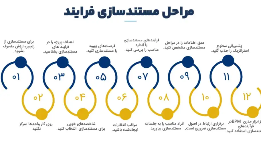 چگونه مستند سازی صحیح در نرم‌ افزار مدیریت پروژه مانع دوباره‌ کاری می‌شود؟