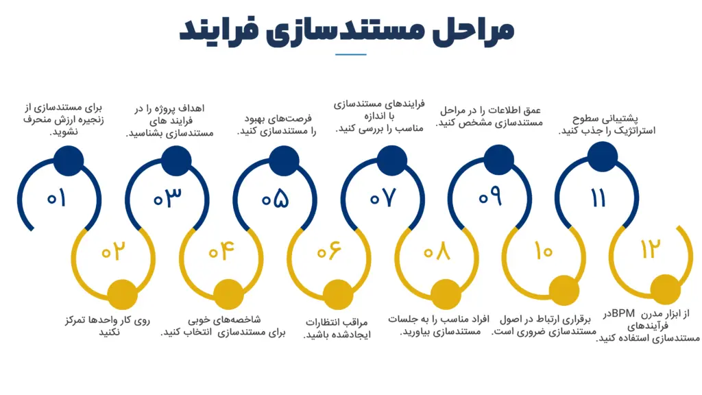 چگونه مستند سازی صحیح در نرم‌ افزار مدیریت پروژه مانع دوباره‌ کاری می‌شود؟